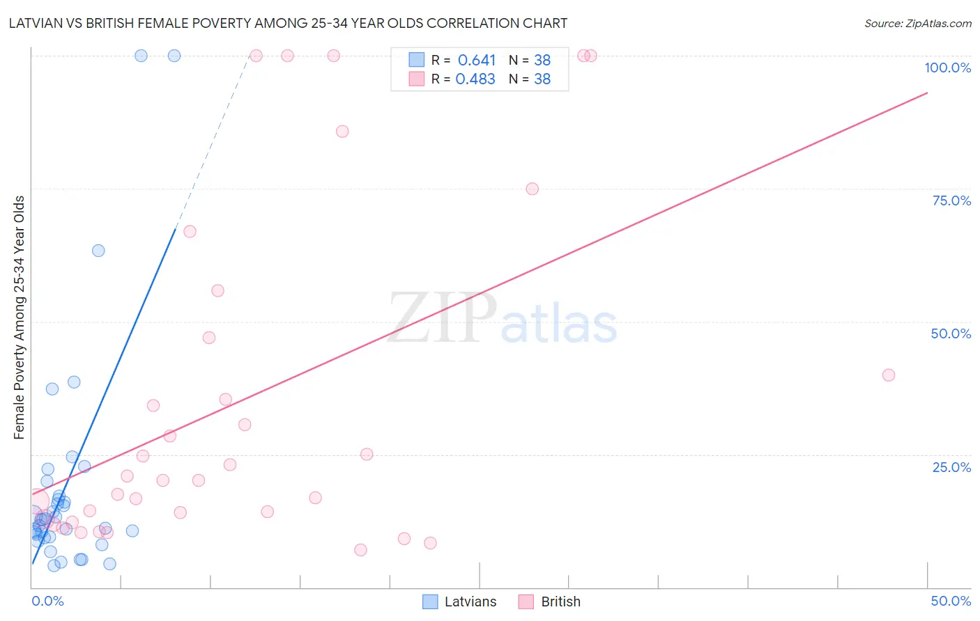 Latvian vs British Female Poverty Among 25-34 Year Olds