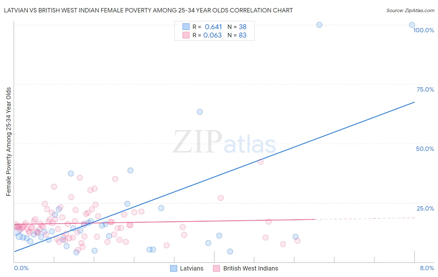 Latvian vs British West Indian Female Poverty Among 25-34 Year Olds