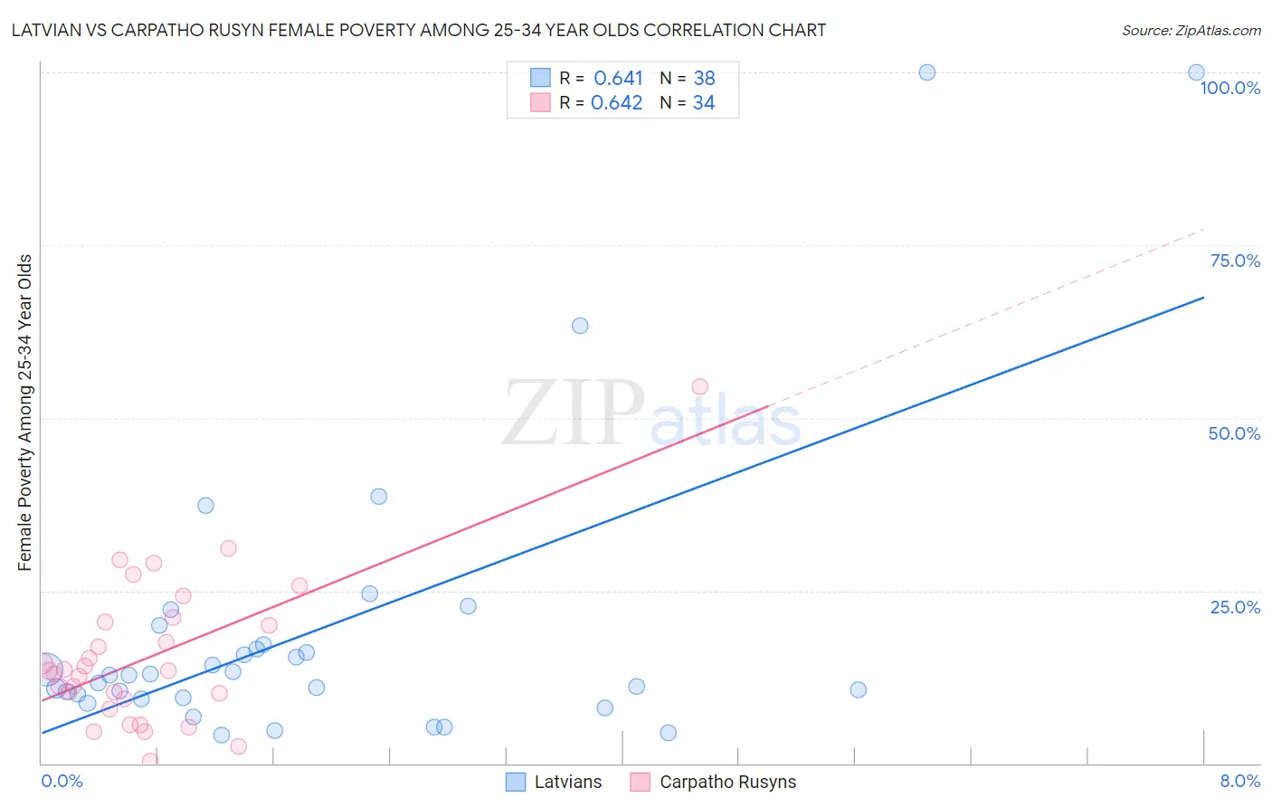 Latvian vs Carpatho Rusyn Female Poverty Among 25-34 Year Olds