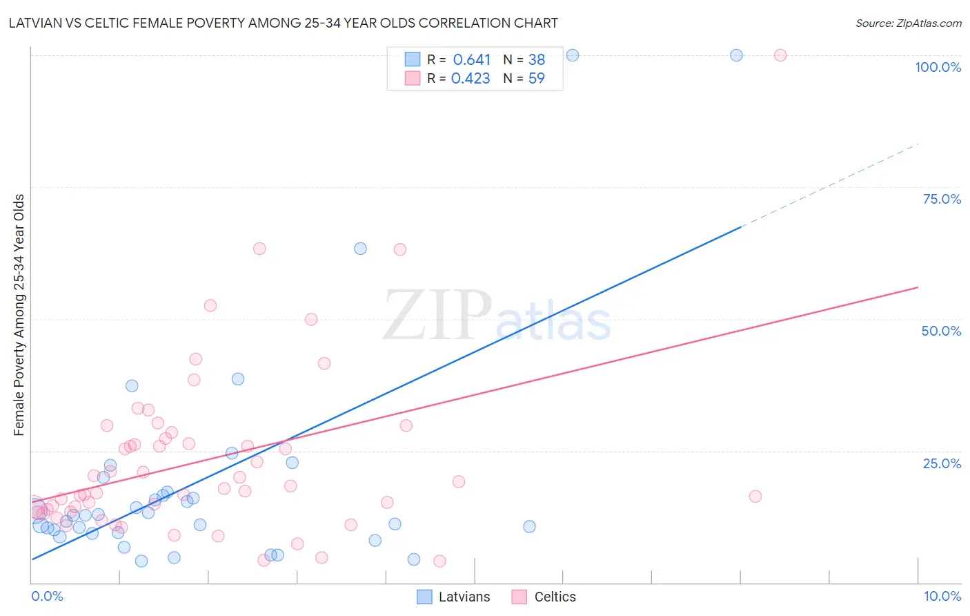 Latvian vs Celtic Female Poverty Among 25-34 Year Olds