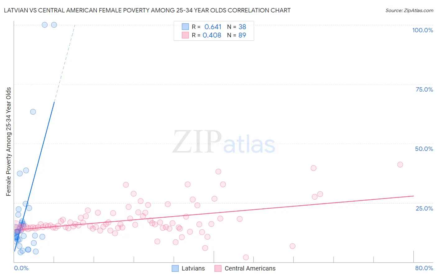 Latvian vs Central American Female Poverty Among 25-34 Year Olds