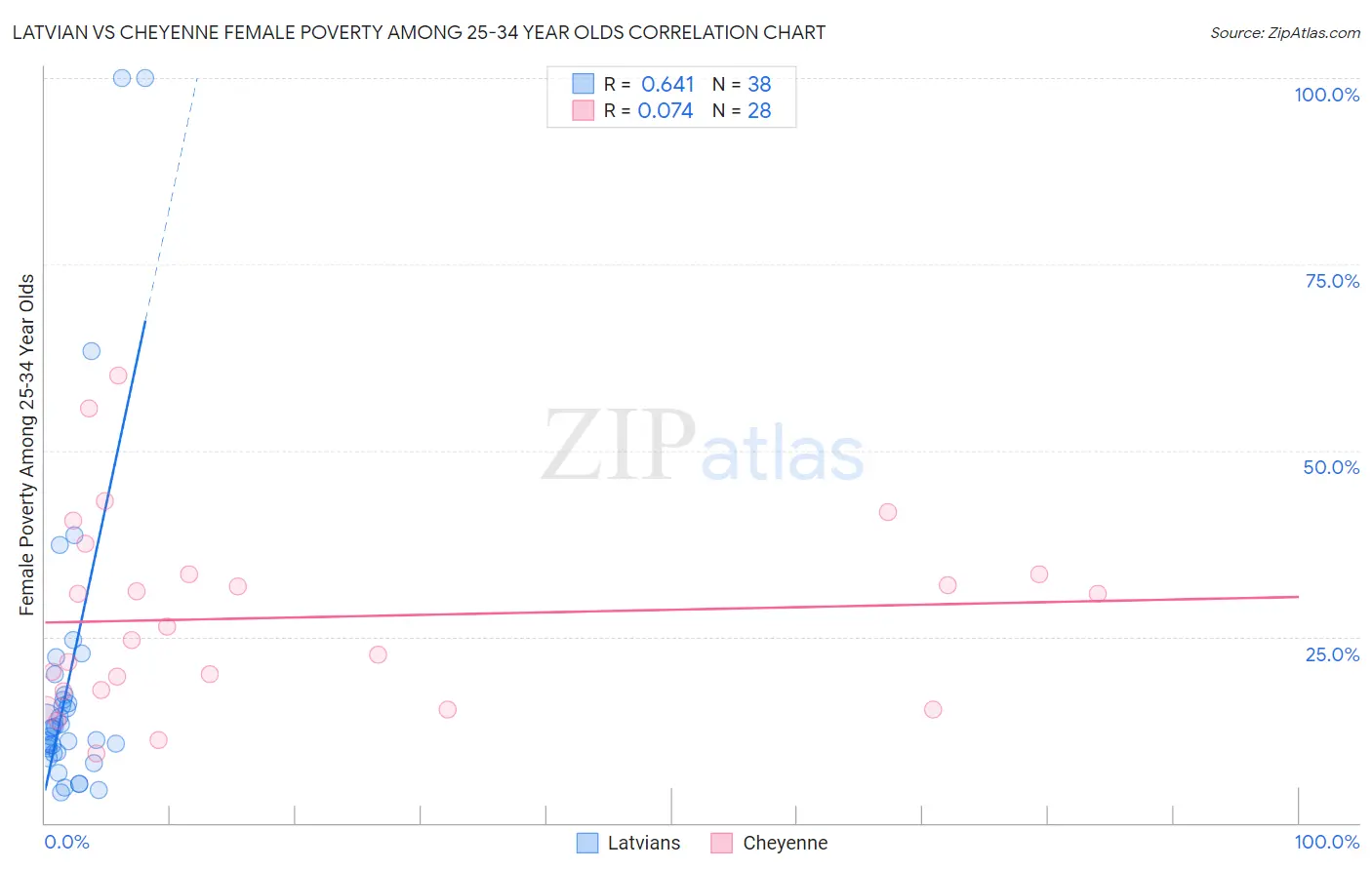 Latvian vs Cheyenne Female Poverty Among 25-34 Year Olds