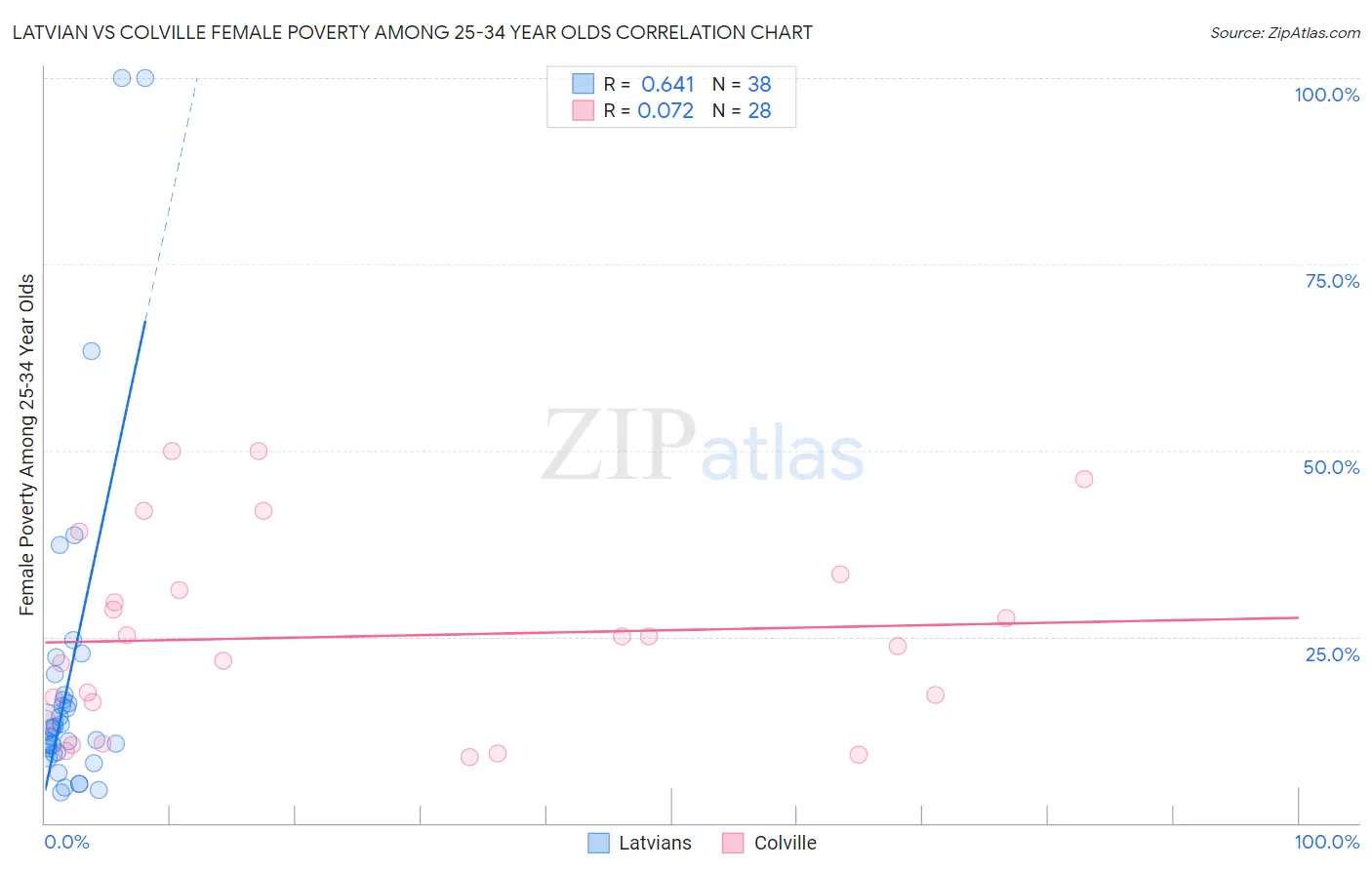 Latvian vs Colville Female Poverty Among 25-34 Year Olds