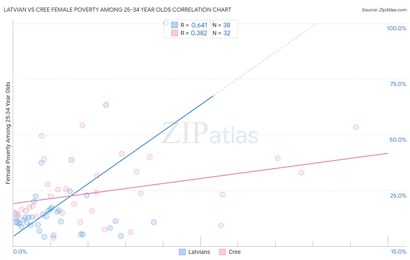 Latvian vs Cree Female Poverty Among 25-34 Year Olds