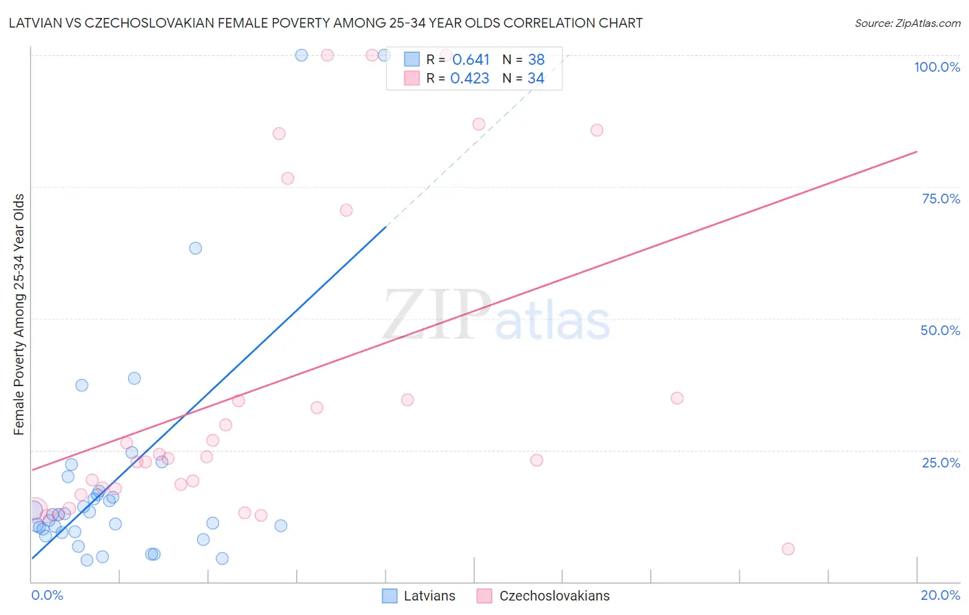 Latvian vs Czechoslovakian Female Poverty Among 25-34 Year Olds