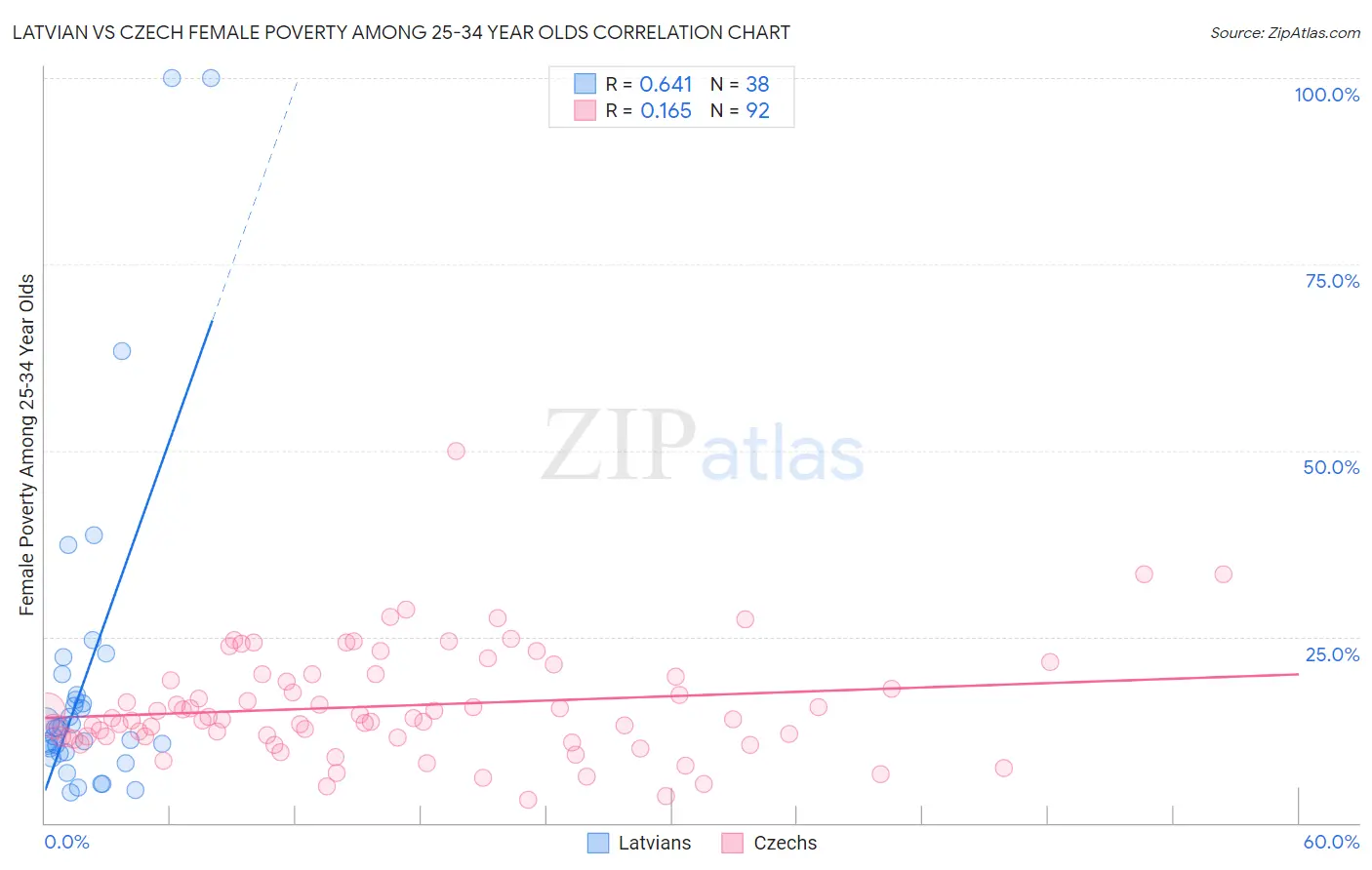 Latvian vs Czech Female Poverty Among 25-34 Year Olds