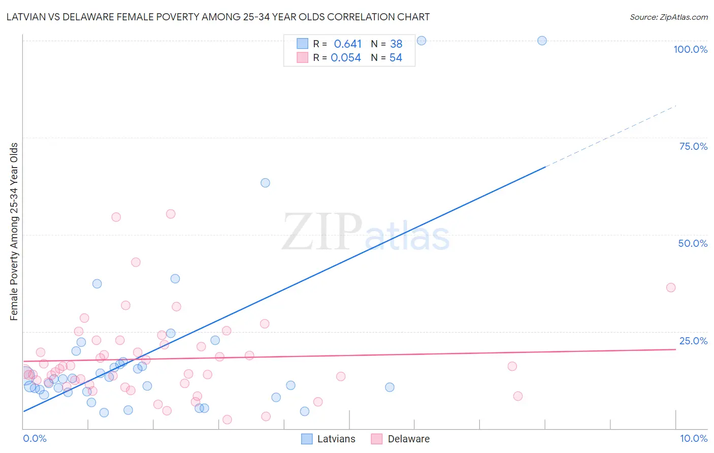 Latvian vs Delaware Female Poverty Among 25-34 Year Olds