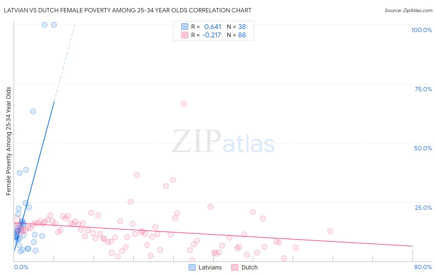 Latvian vs Dutch Female Poverty Among 25-34 Year Olds