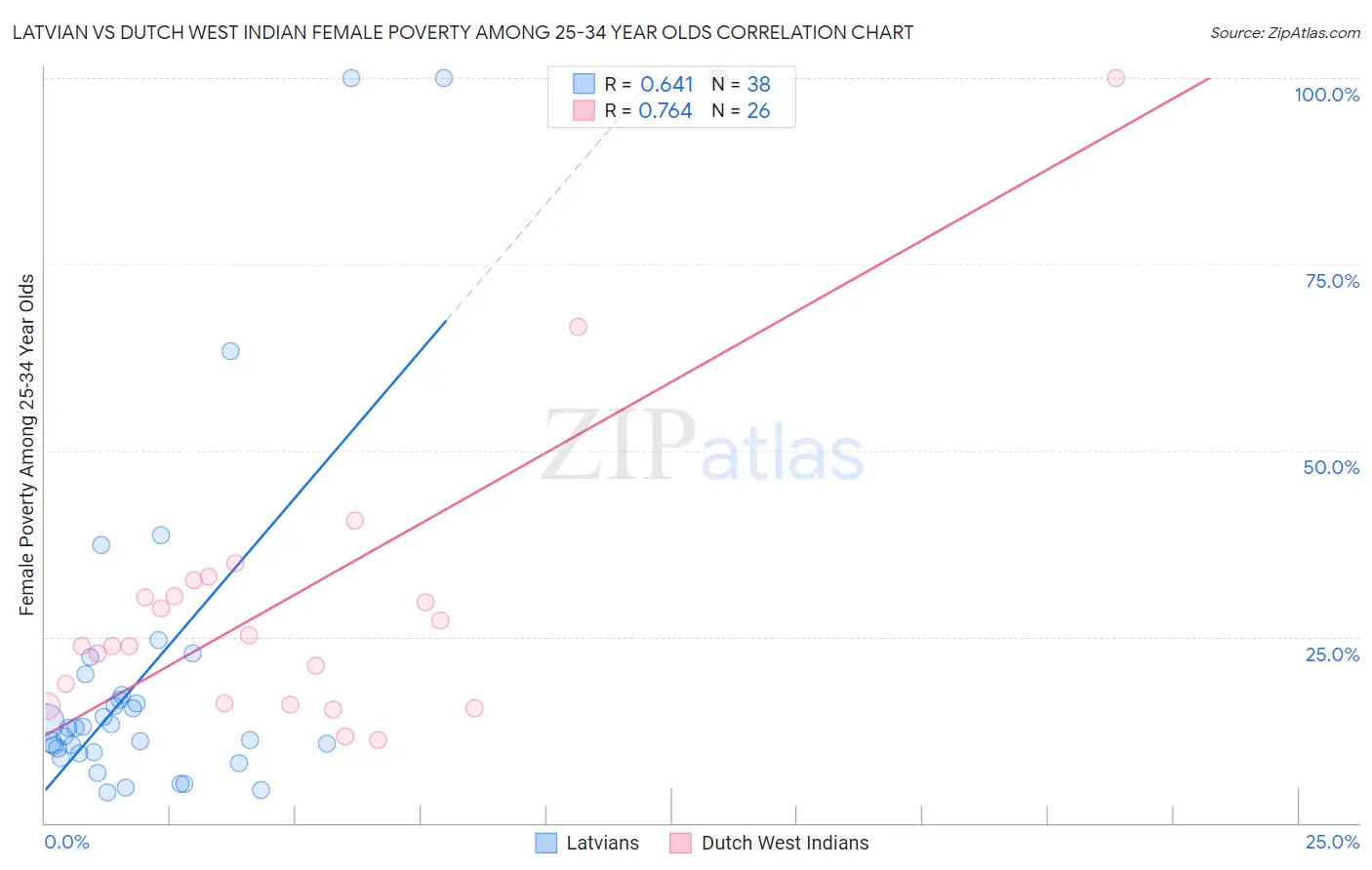 Latvian vs Dutch West Indian Female Poverty Among 25-34 Year Olds