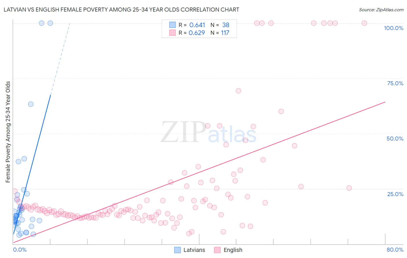 Latvian vs English Female Poverty Among 25-34 Year Olds