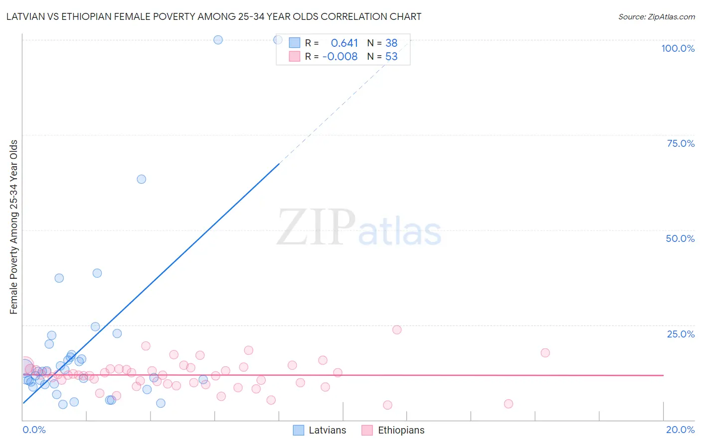 Latvian vs Ethiopian Female Poverty Among 25-34 Year Olds