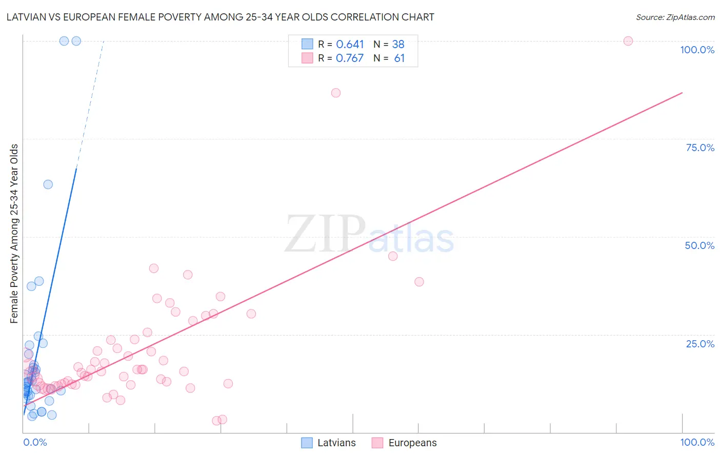 Latvian vs European Female Poverty Among 25-34 Year Olds