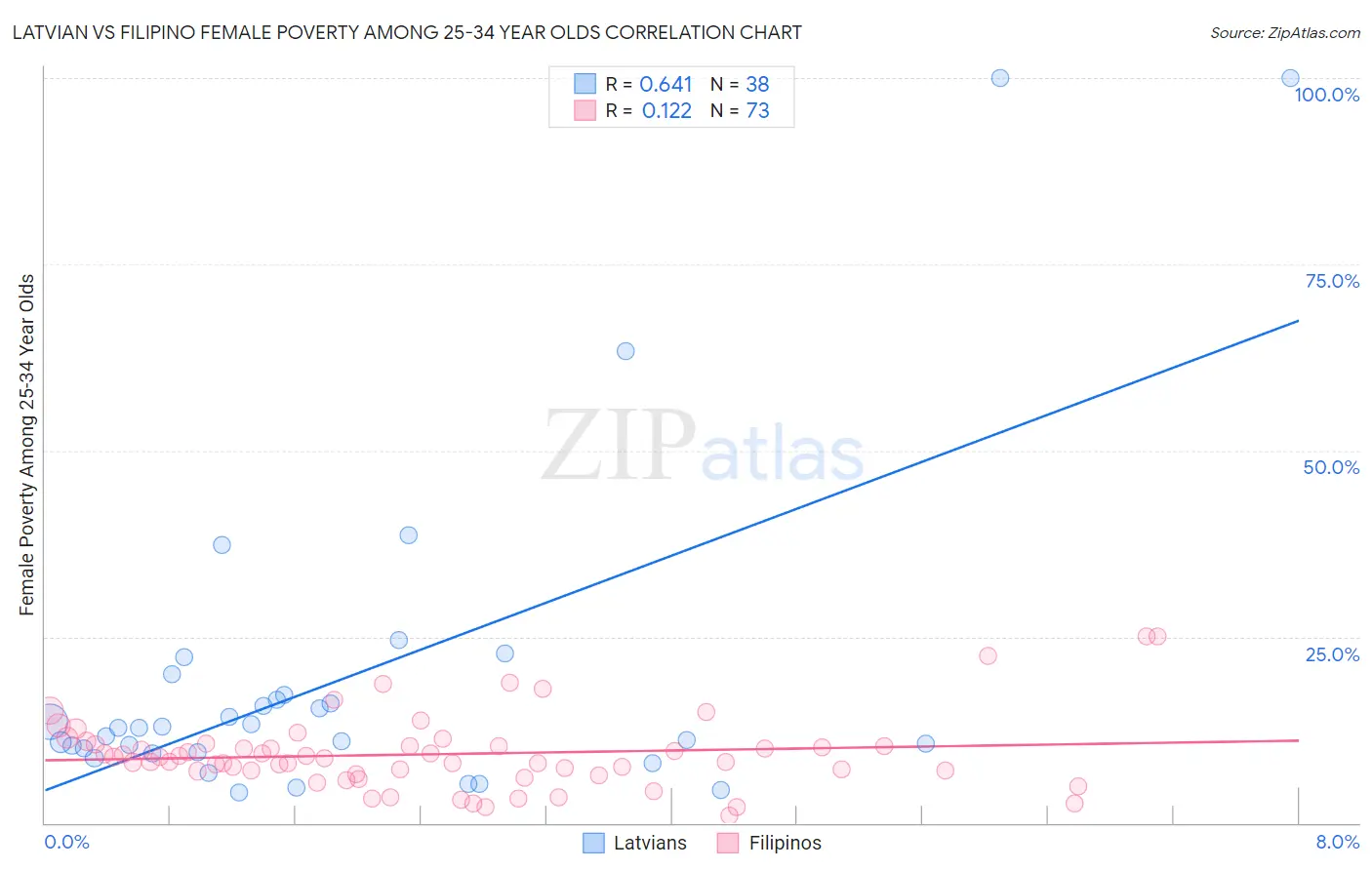 Latvian vs Filipino Female Poverty Among 25-34 Year Olds