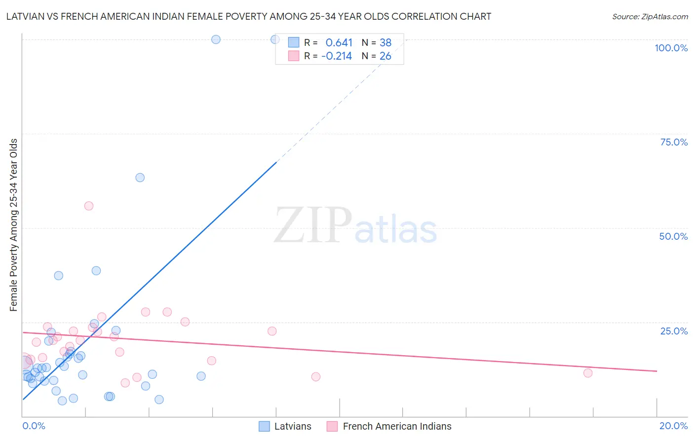 Latvian vs French American Indian Female Poverty Among 25-34 Year Olds