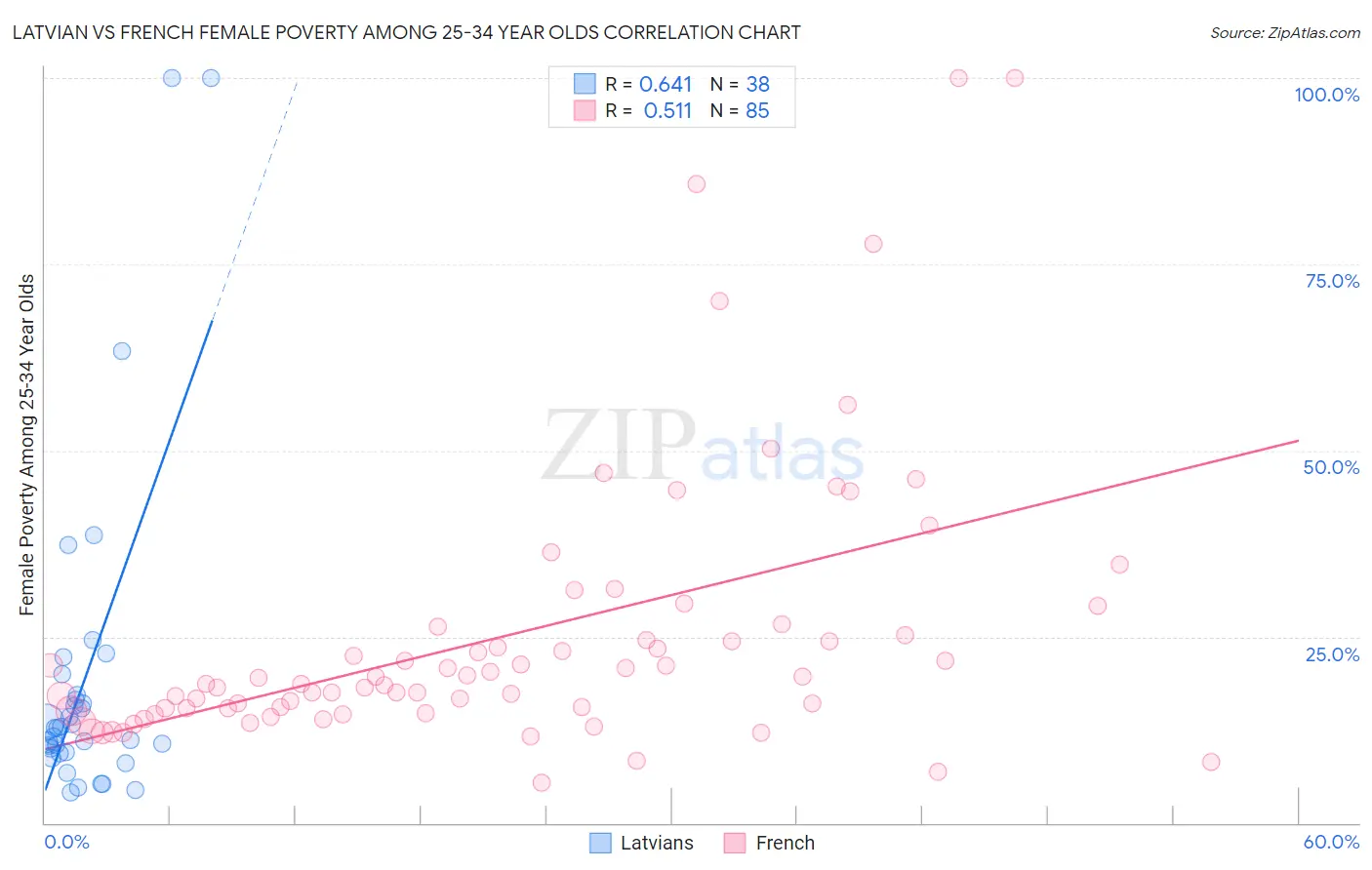 Latvian vs French Female Poverty Among 25-34 Year Olds