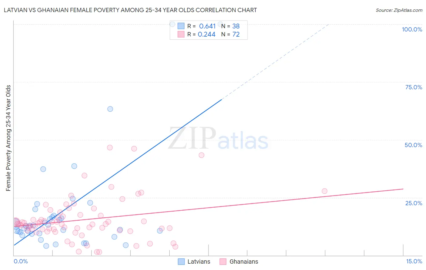 Latvian vs Ghanaian Female Poverty Among 25-34 Year Olds