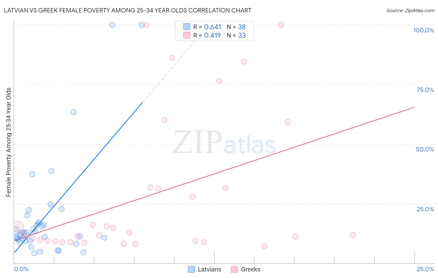 Latvian vs Greek Female Poverty Among 25-34 Year Olds