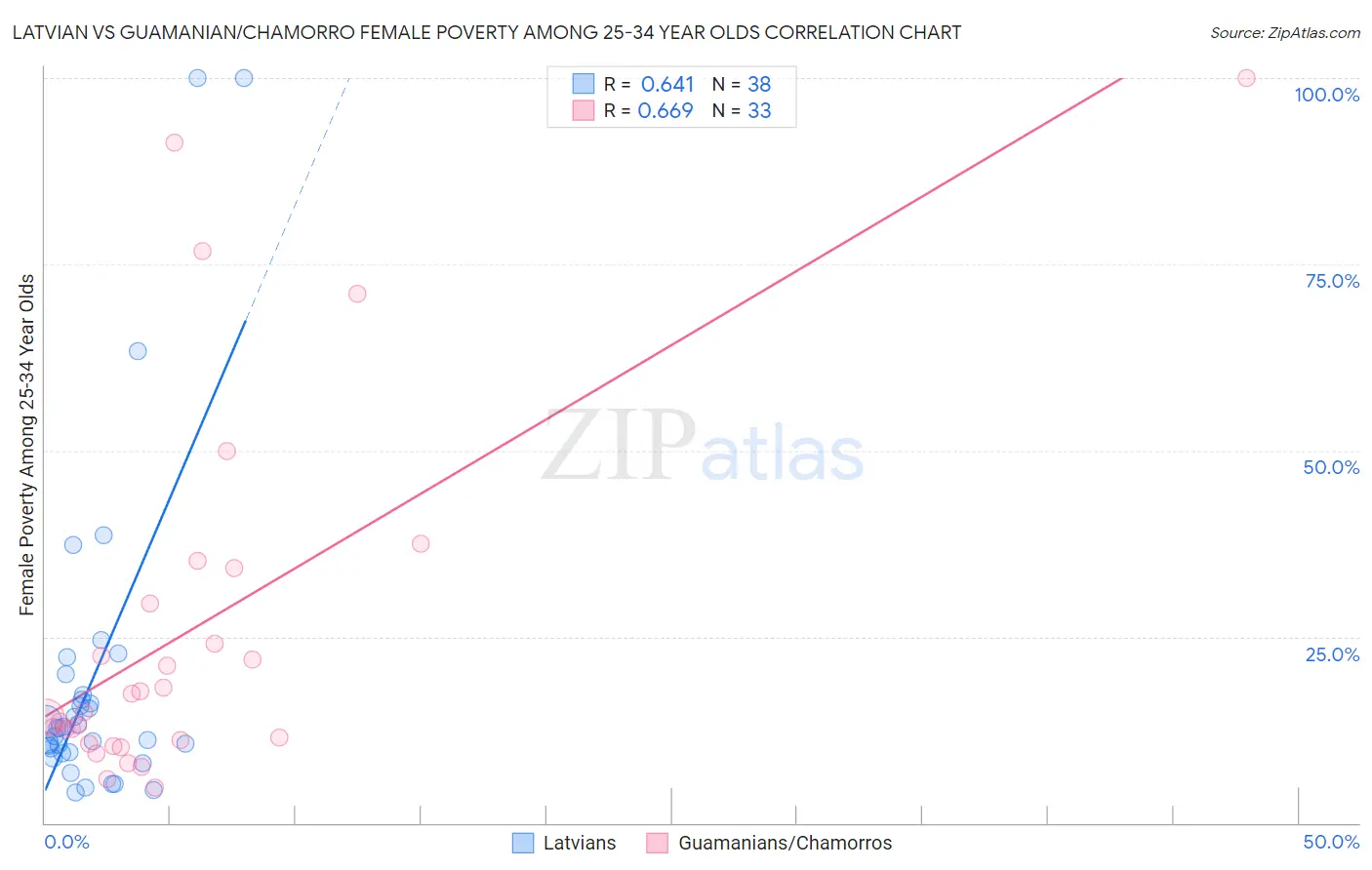 Latvian vs Guamanian/Chamorro Female Poverty Among 25-34 Year Olds