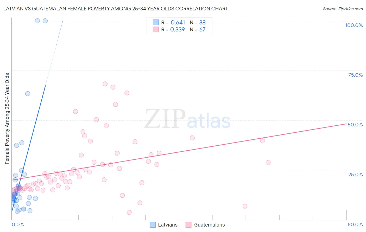 Latvian vs Guatemalan Female Poverty Among 25-34 Year Olds