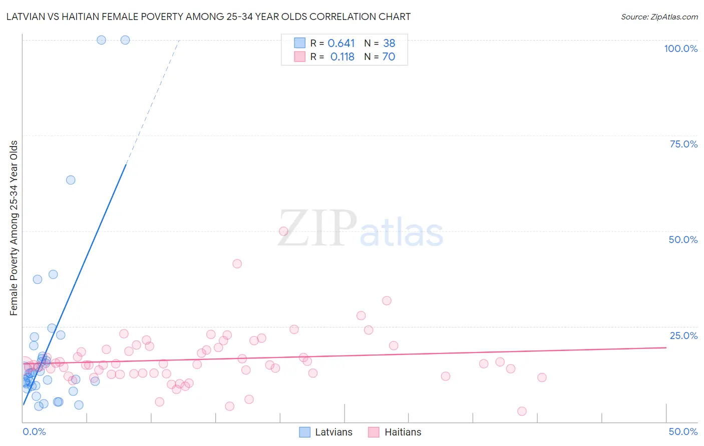 Latvian vs Haitian Female Poverty Among 25-34 Year Olds