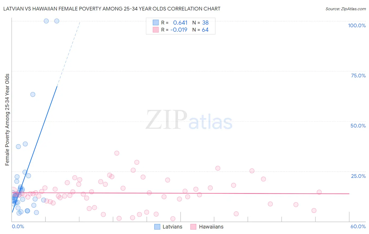 Latvian vs Hawaiian Female Poverty Among 25-34 Year Olds