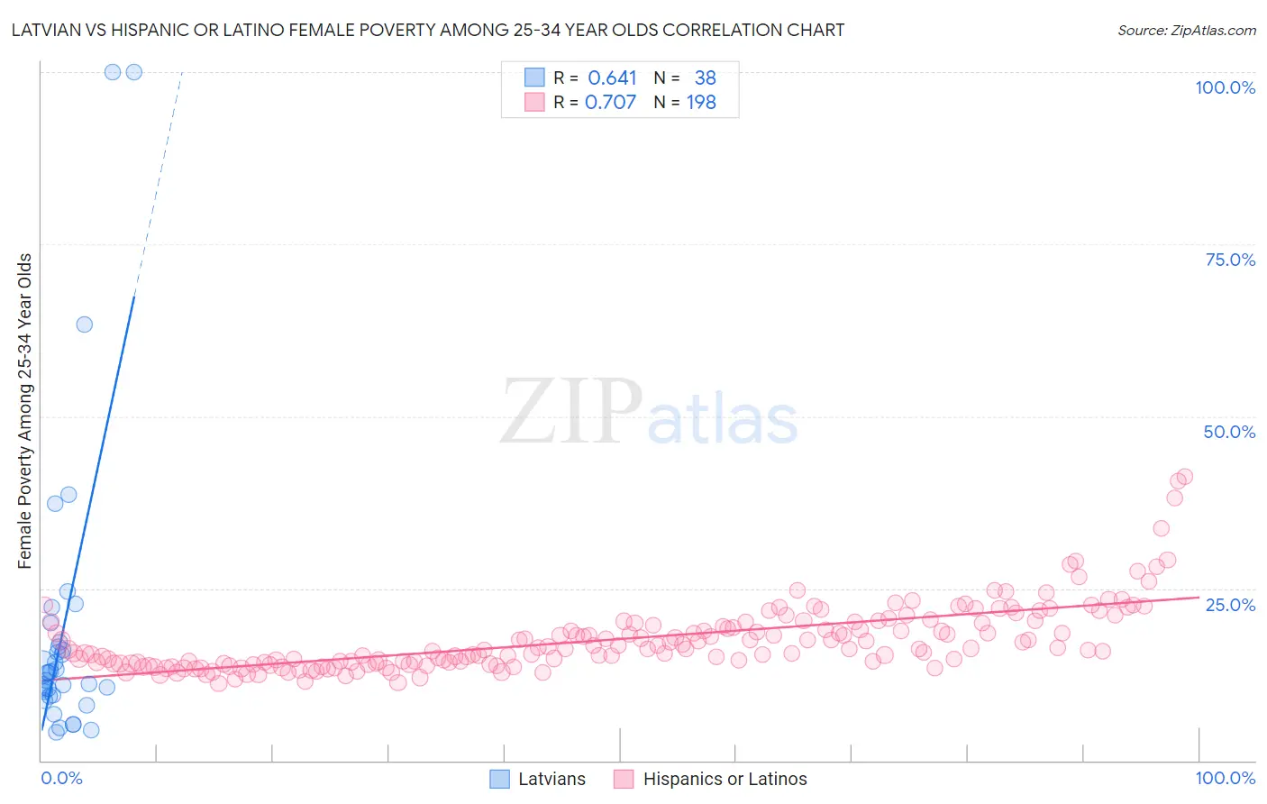 Latvian vs Hispanic or Latino Female Poverty Among 25-34 Year Olds