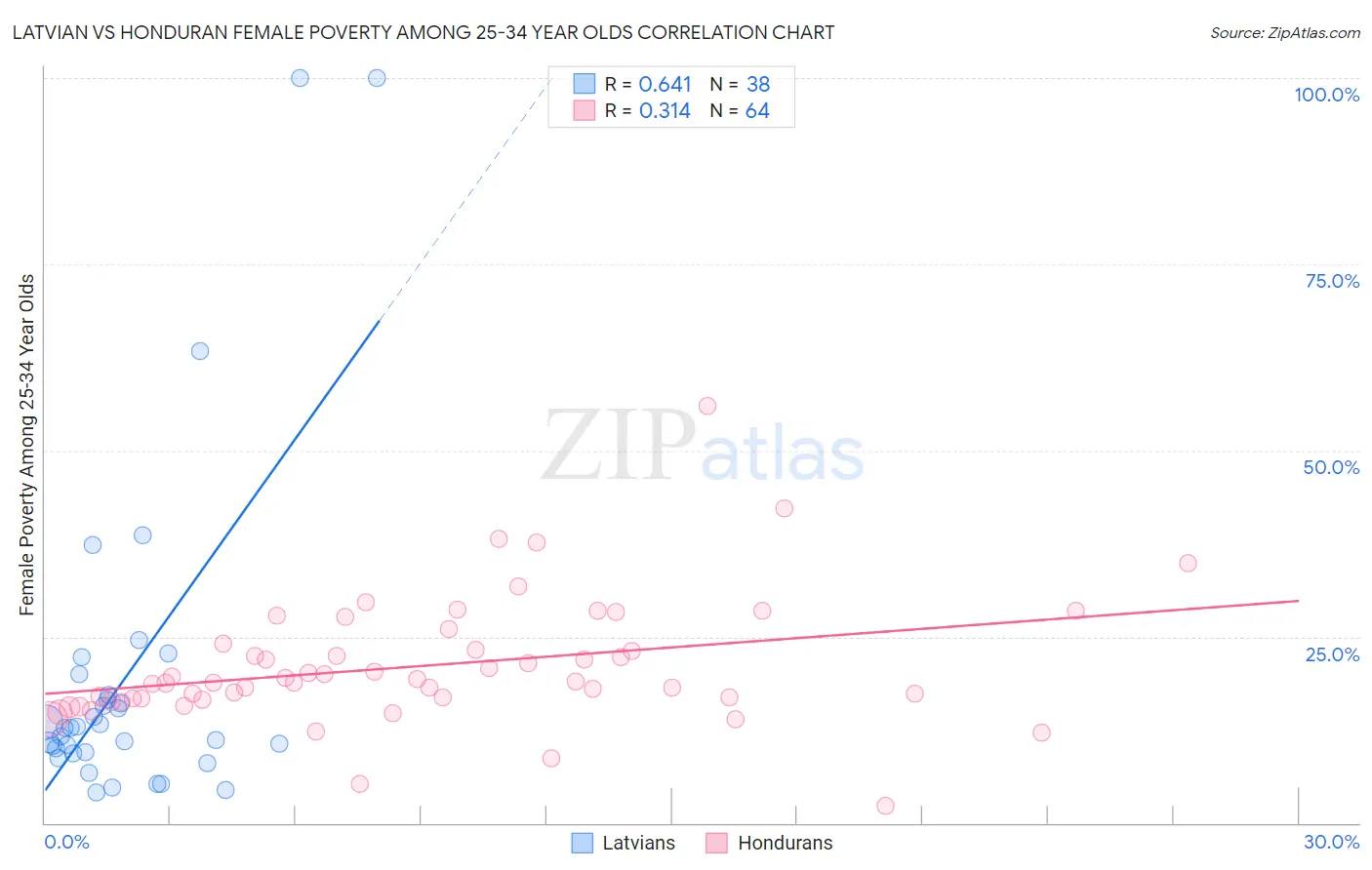 Latvian vs Honduran Female Poverty Among 25-34 Year Olds