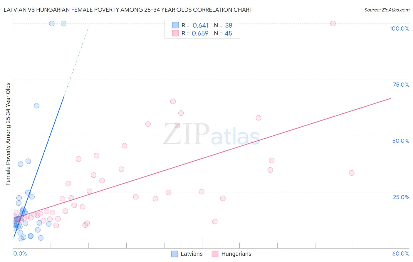 Latvian vs Hungarian Female Poverty Among 25-34 Year Olds