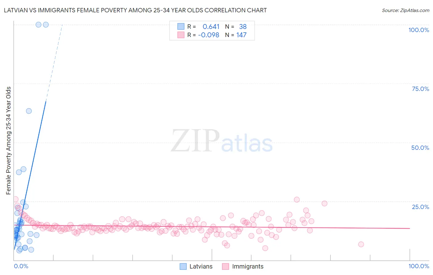 Latvian vs Immigrants Female Poverty Among 25-34 Year Olds