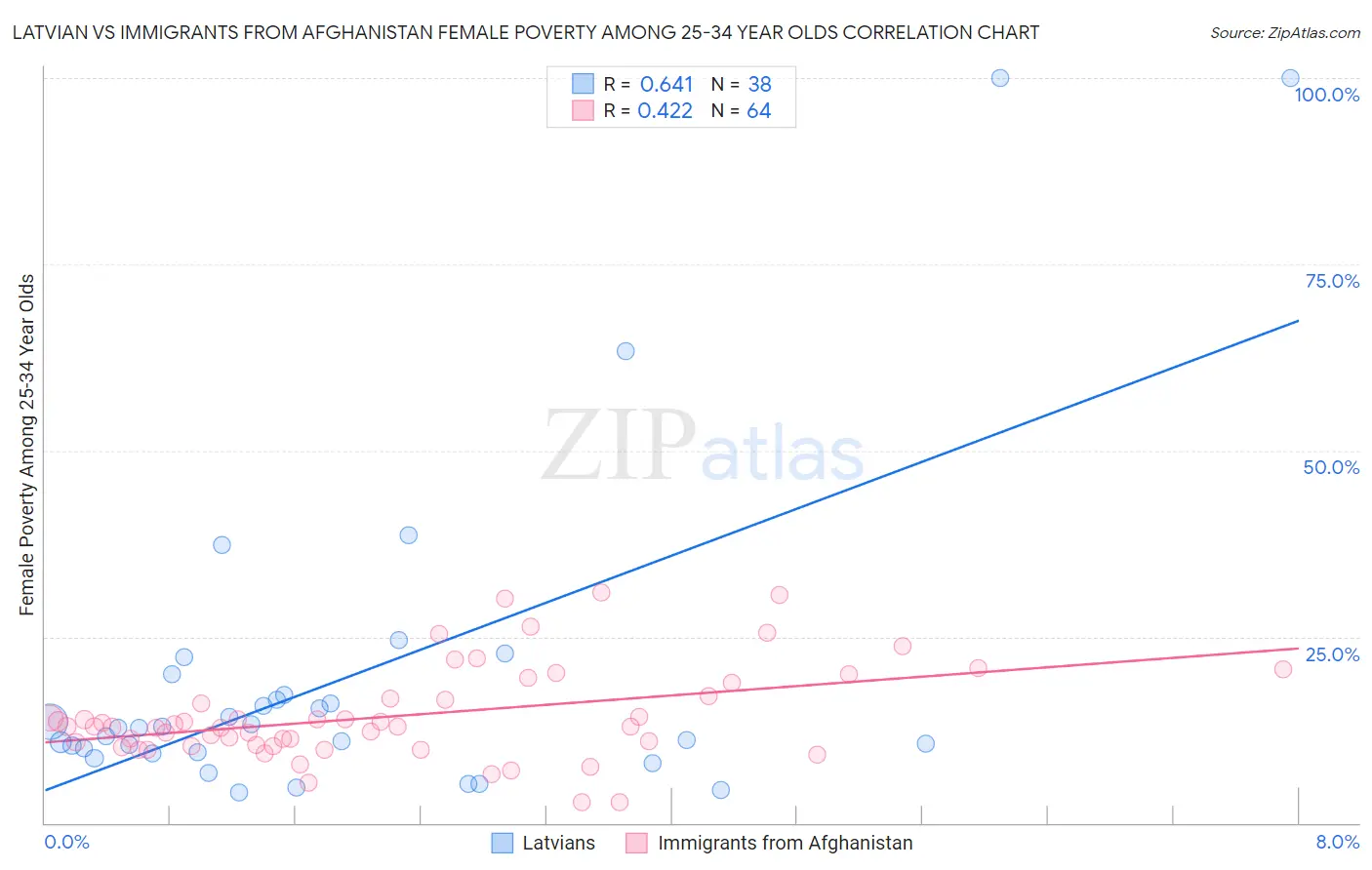 Latvian vs Immigrants from Afghanistan Female Poverty Among 25-34 Year Olds