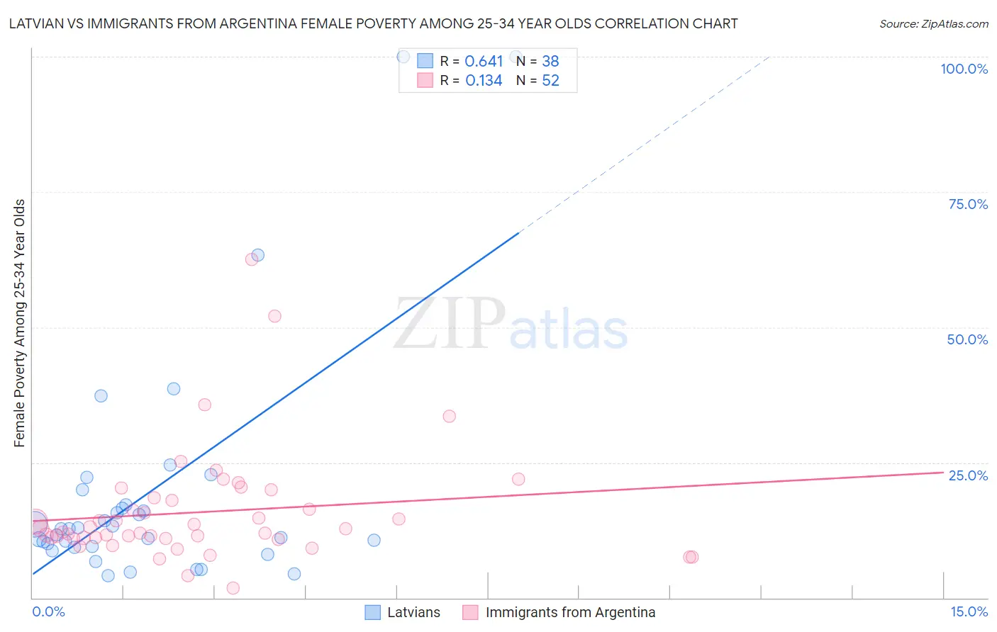 Latvian vs Immigrants from Argentina Female Poverty Among 25-34 Year Olds