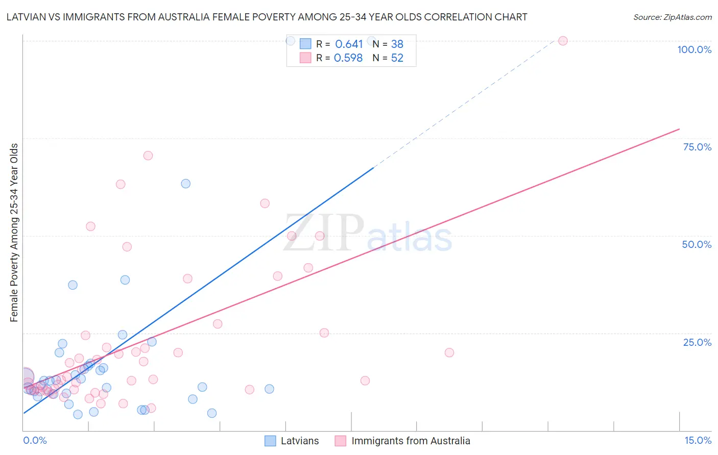 Latvian vs Immigrants from Australia Female Poverty Among 25-34 Year Olds