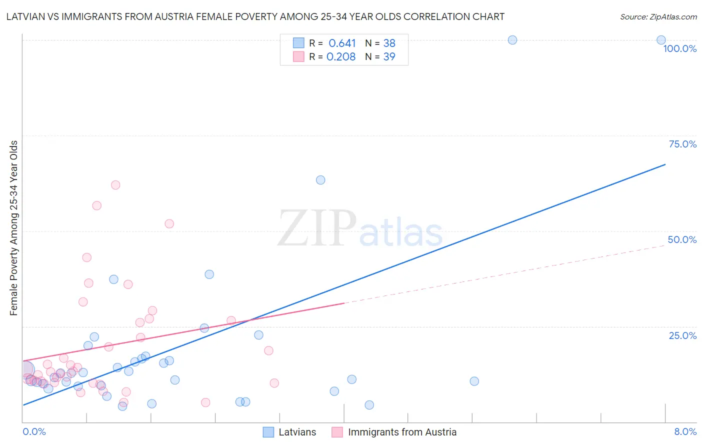 Latvian vs Immigrants from Austria Female Poverty Among 25-34 Year Olds