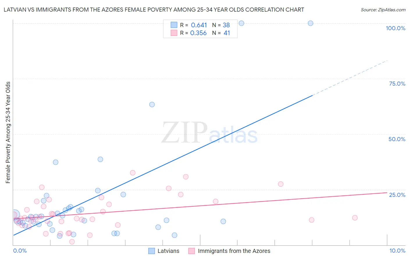 Latvian vs Immigrants from the Azores Female Poverty Among 25-34 Year Olds