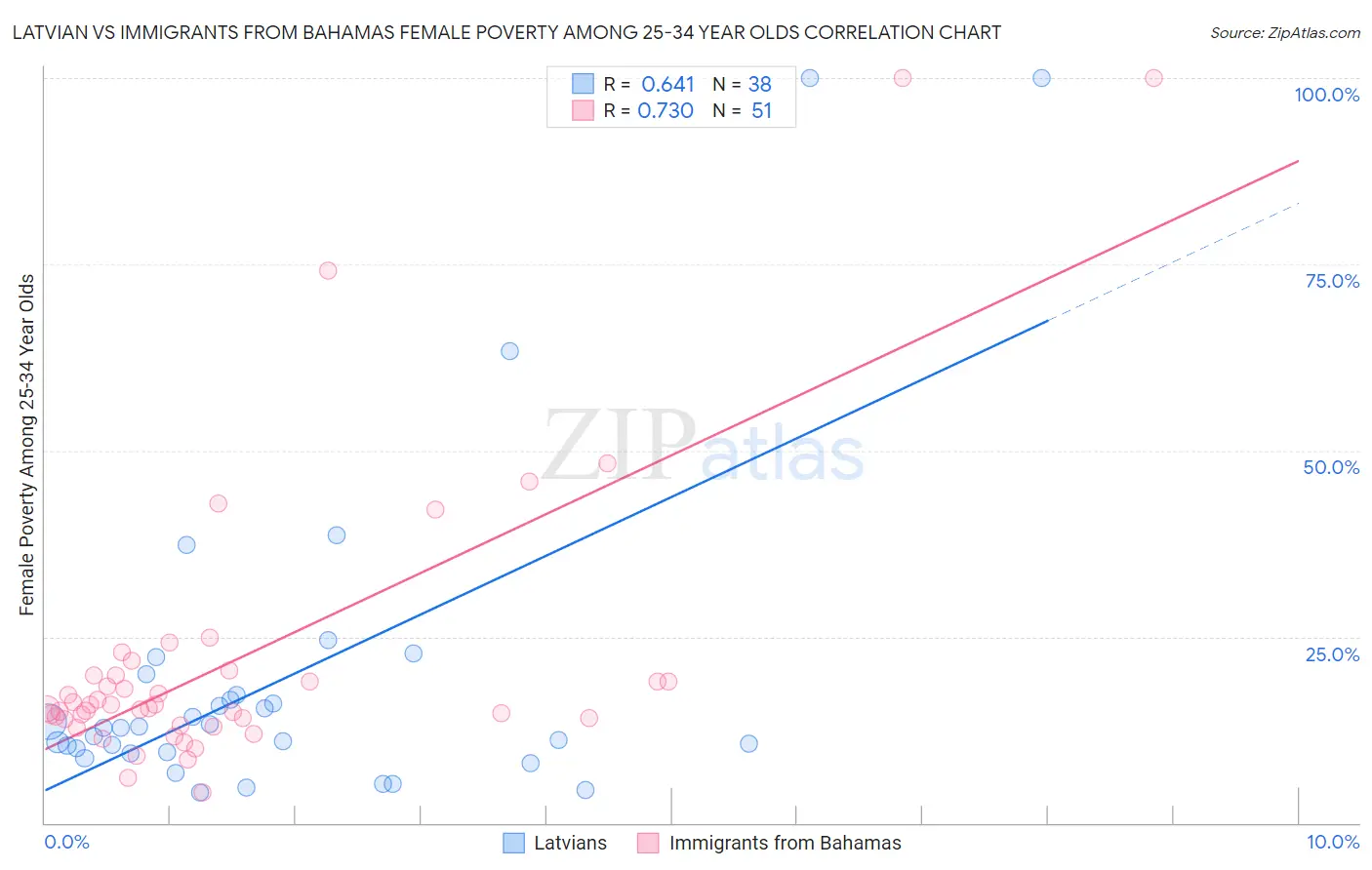 Latvian vs Immigrants from Bahamas Female Poverty Among 25-34 Year Olds