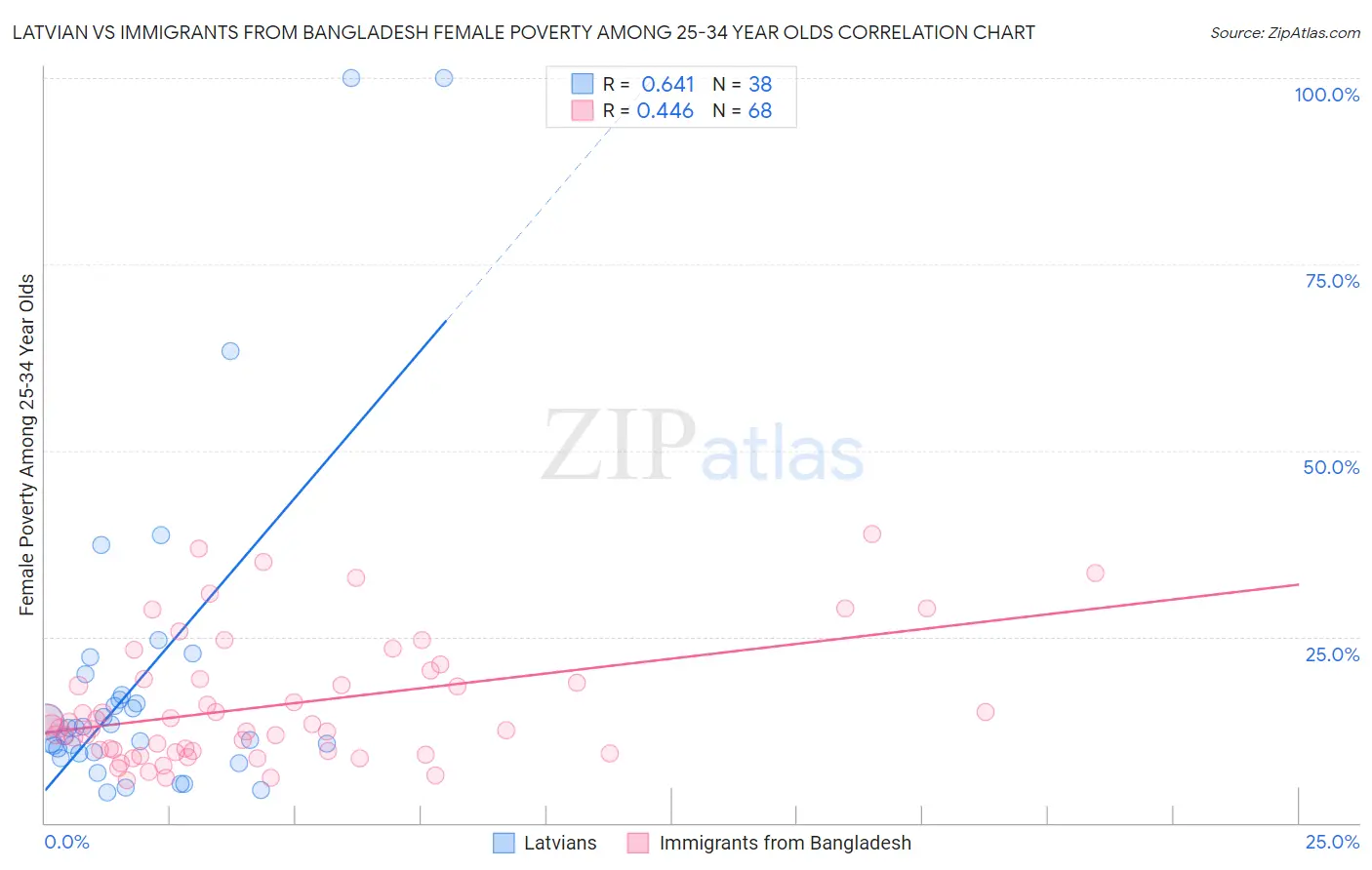 Latvian vs Immigrants from Bangladesh Female Poverty Among 25-34 Year Olds