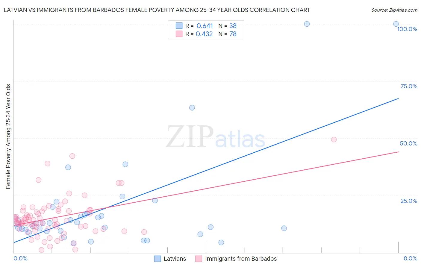 Latvian vs Immigrants from Barbados Female Poverty Among 25-34 Year Olds