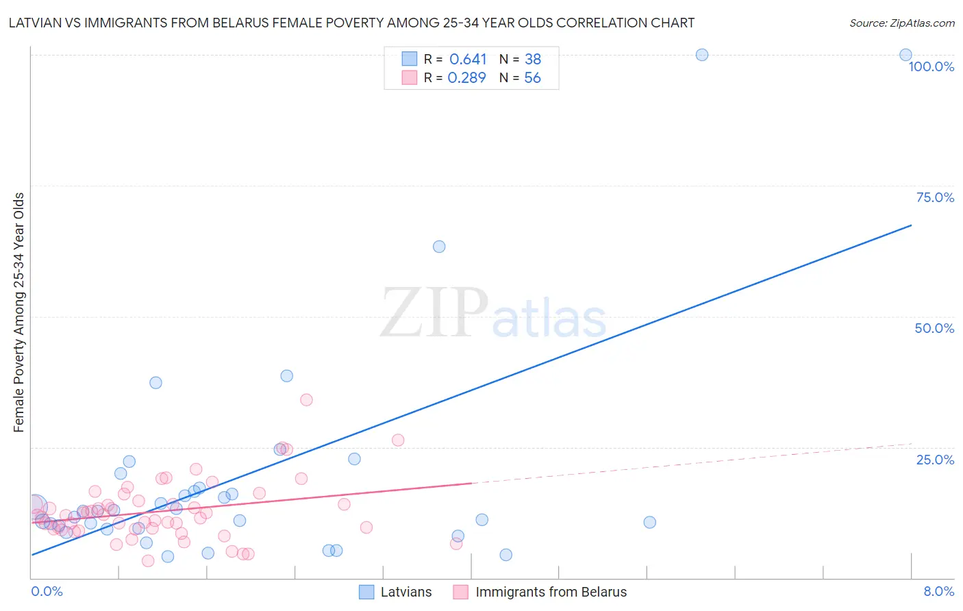 Latvian vs Immigrants from Belarus Female Poverty Among 25-34 Year Olds