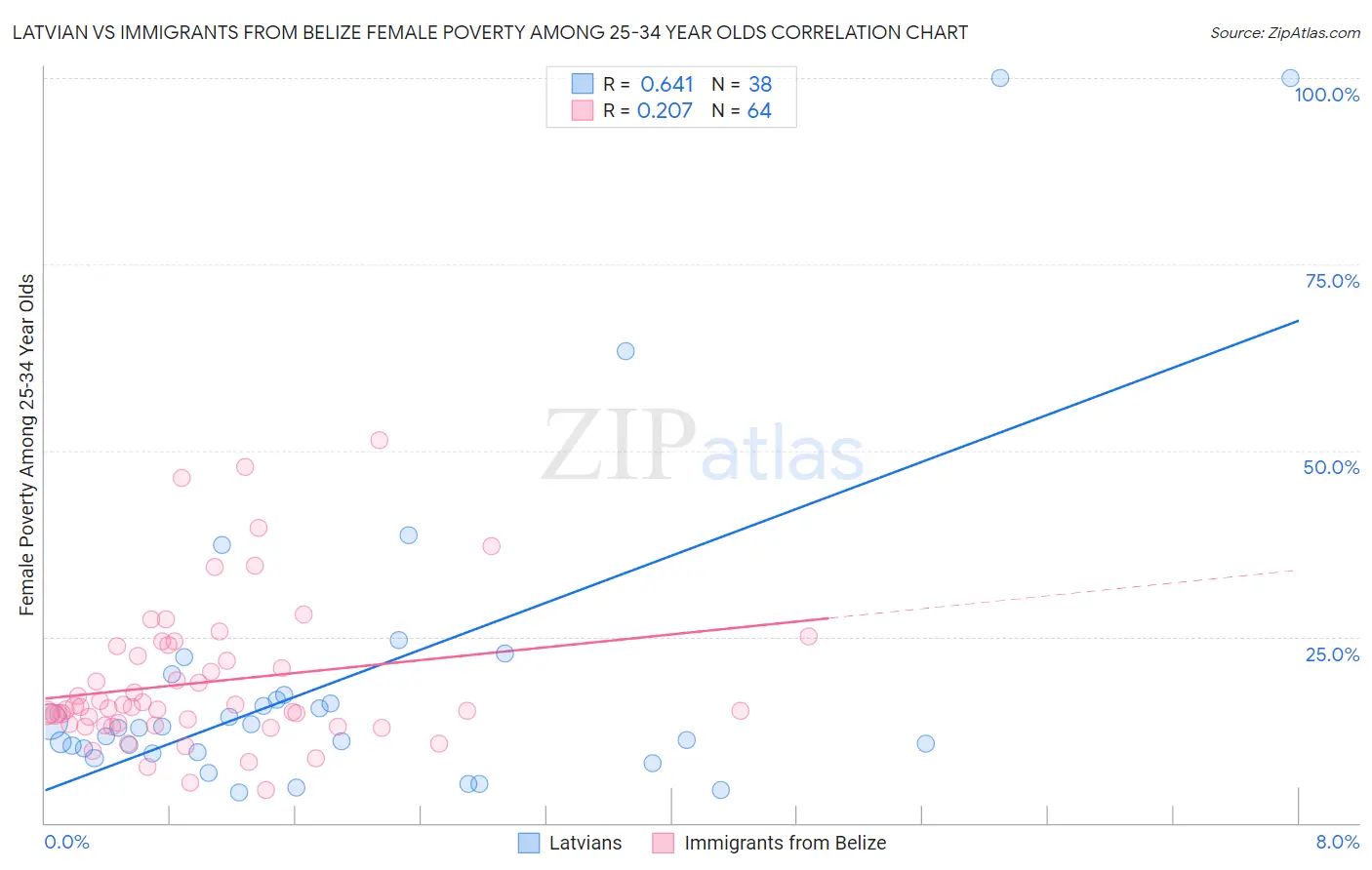 Latvian vs Immigrants from Belize Female Poverty Among 25-34 Year Olds