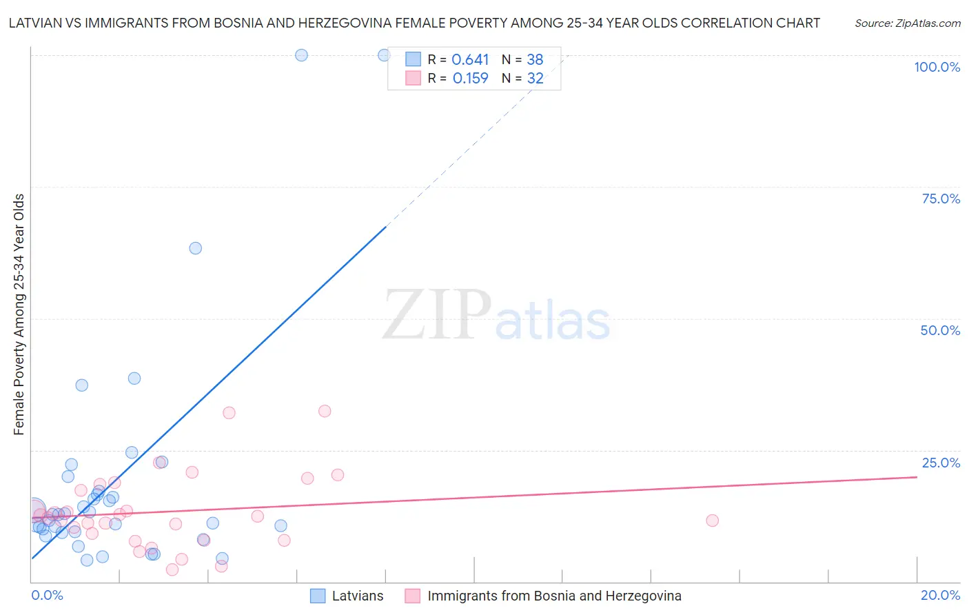 Latvian vs Immigrants from Bosnia and Herzegovina Female Poverty Among 25-34 Year Olds