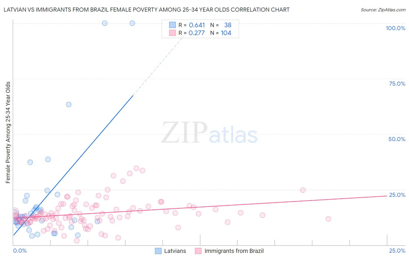 Latvian vs Immigrants from Brazil Female Poverty Among 25-34 Year Olds