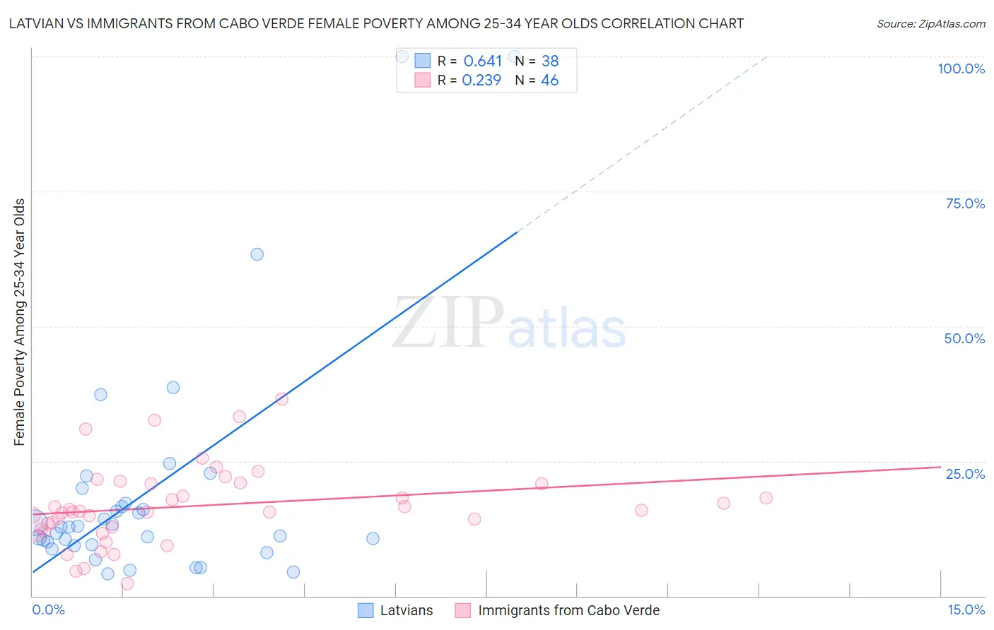 Latvian vs Immigrants from Cabo Verde Female Poverty Among 25-34 Year Olds