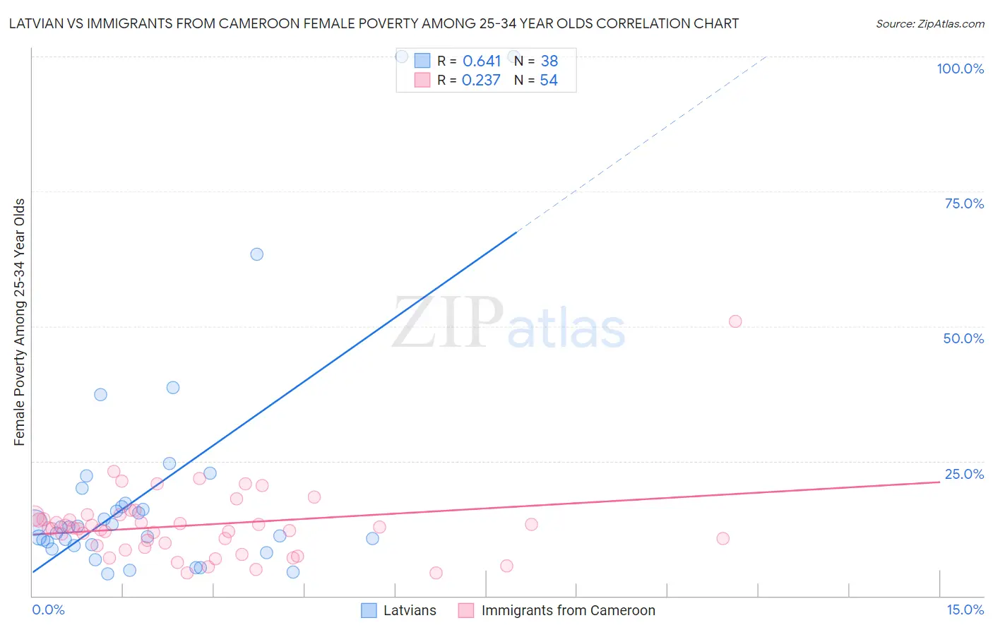 Latvian vs Immigrants from Cameroon Female Poverty Among 25-34 Year Olds