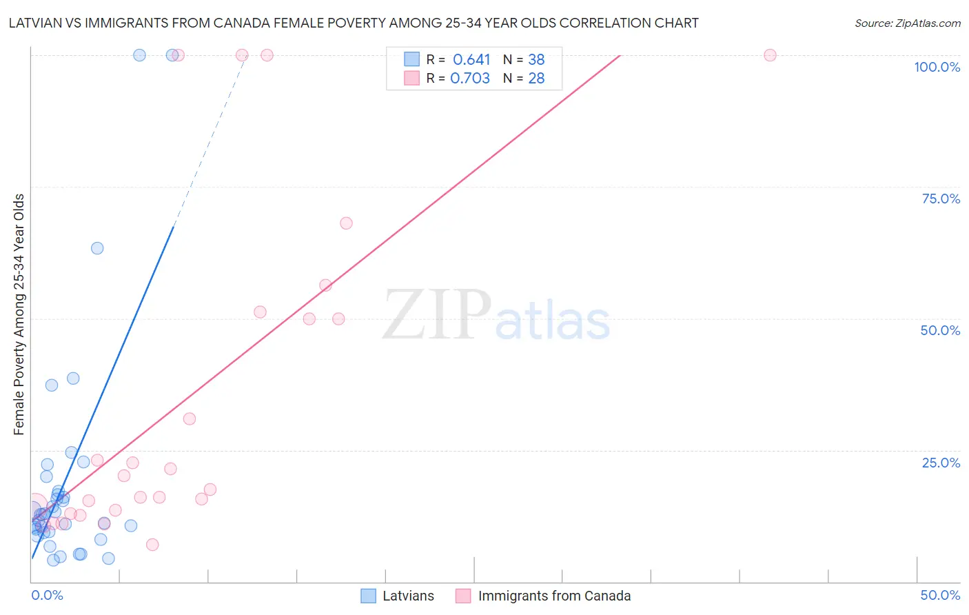 Latvian vs Immigrants from Canada Female Poverty Among 25-34 Year Olds