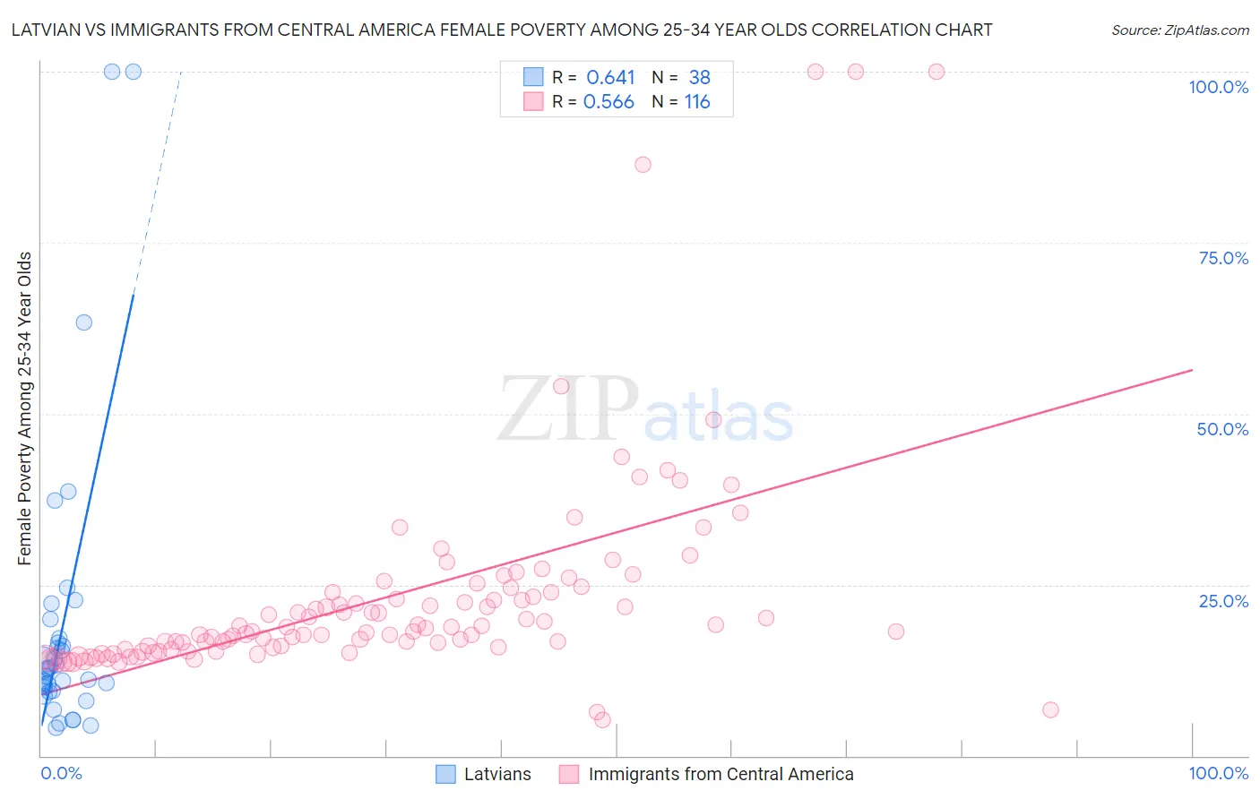 Latvian vs Immigrants from Central America Female Poverty Among 25-34 Year Olds