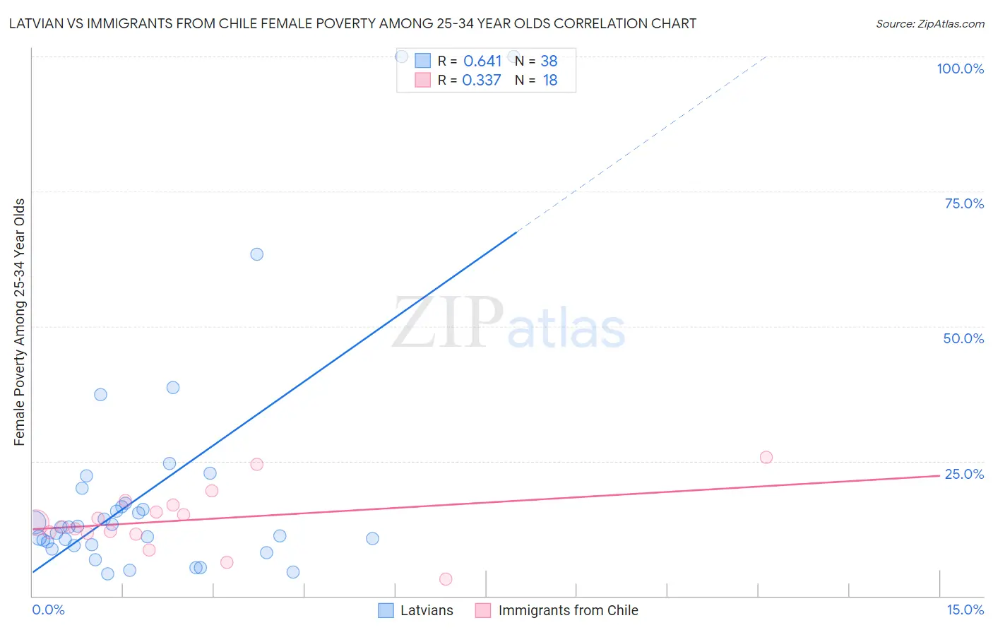 Latvian vs Immigrants from Chile Female Poverty Among 25-34 Year Olds