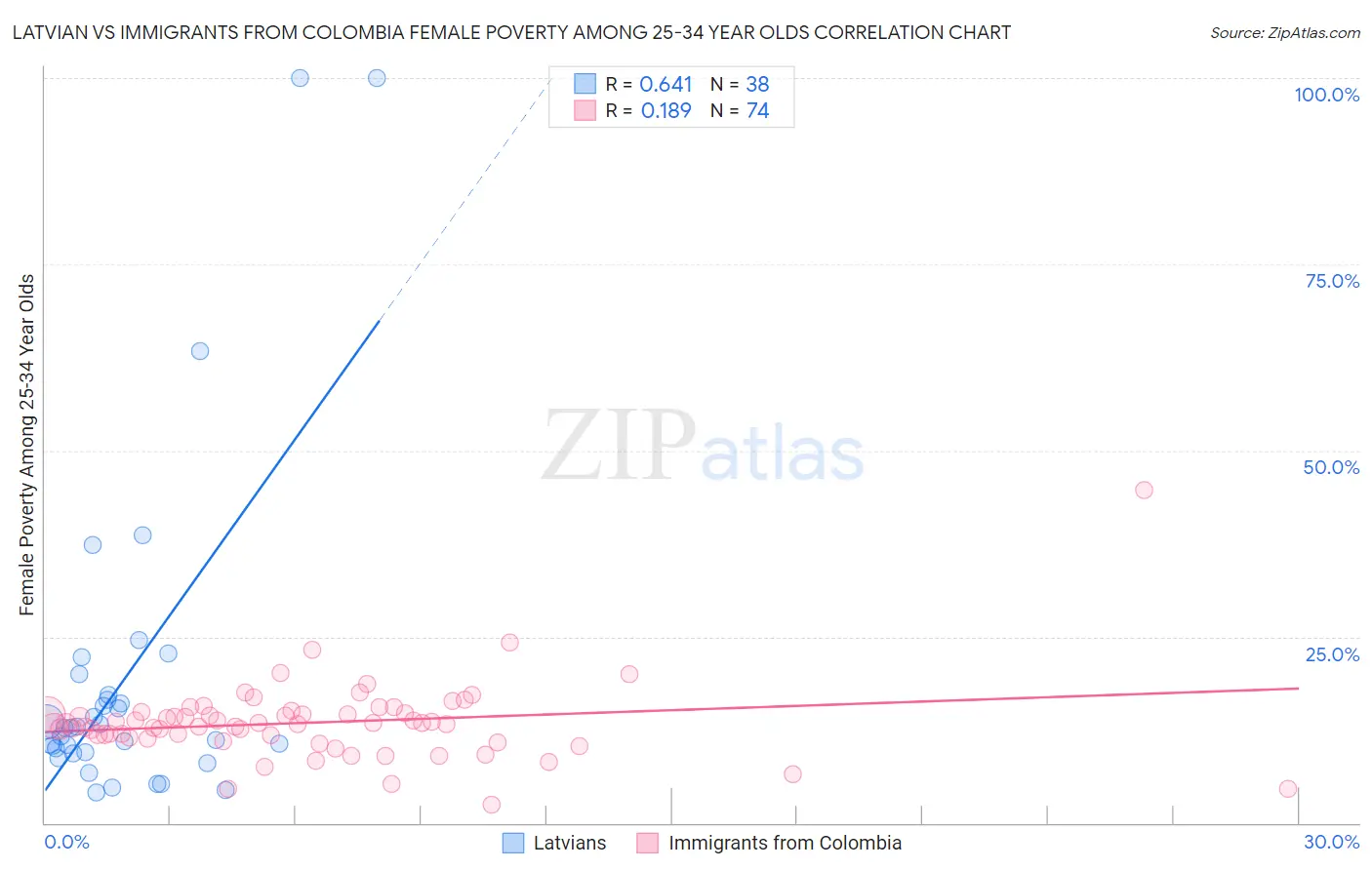 Latvian vs Immigrants from Colombia Female Poverty Among 25-34 Year Olds