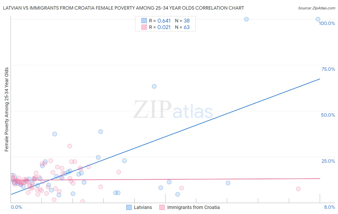 Latvian vs Immigrants from Croatia Female Poverty Among 25-34 Year Olds