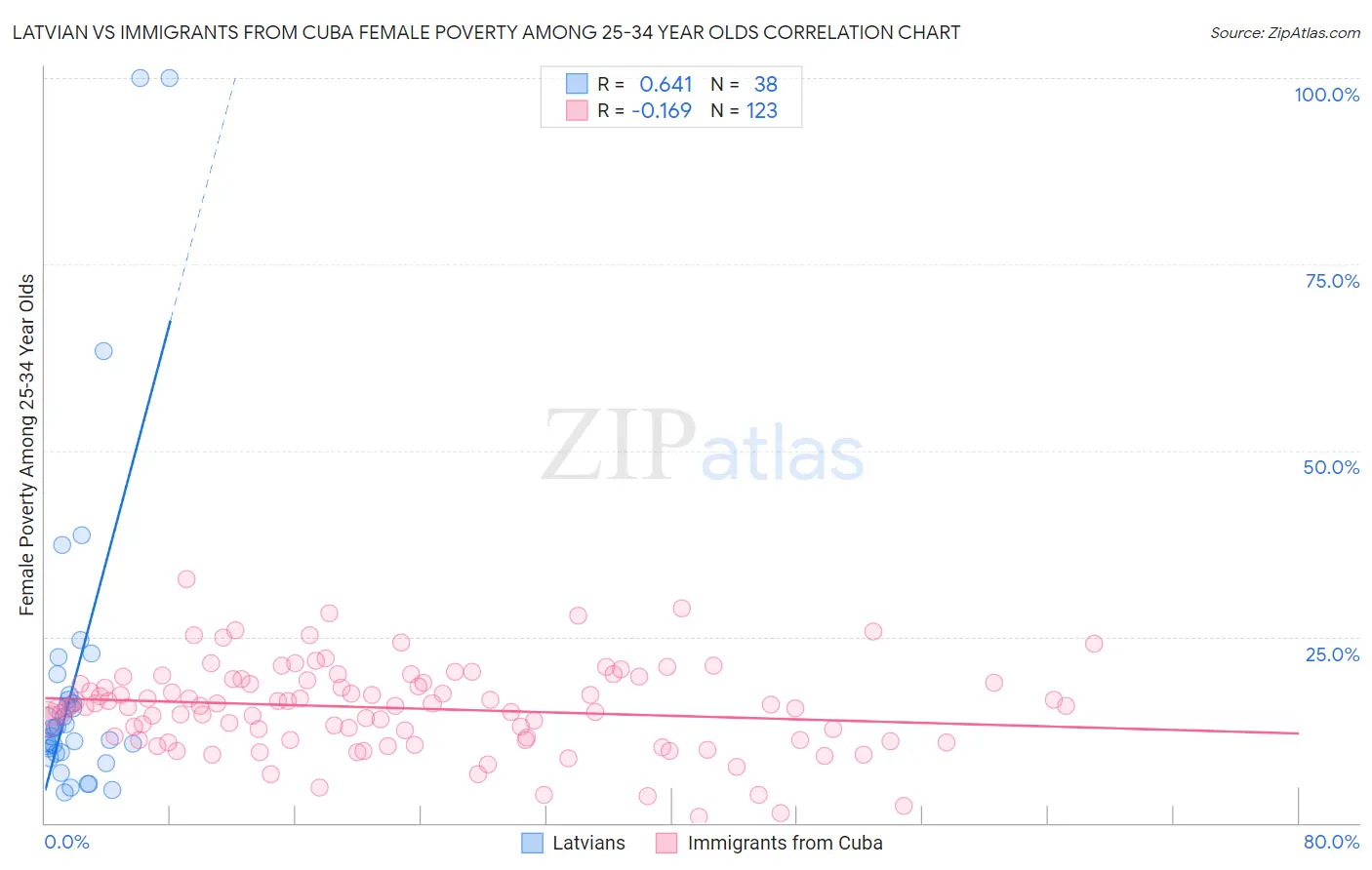 Latvian vs Immigrants from Cuba Female Poverty Among 25-34 Year Olds