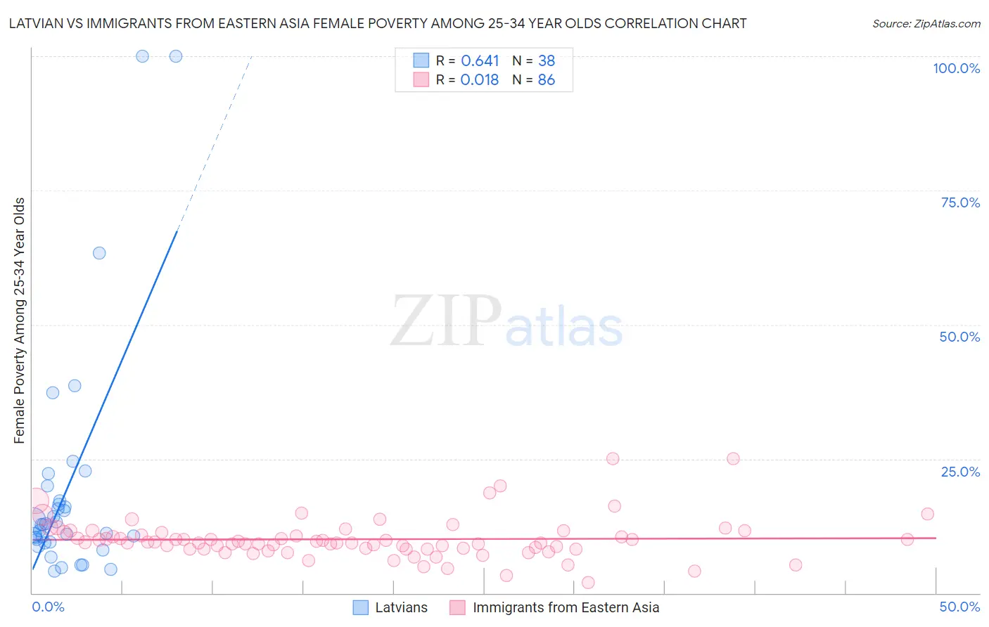 Latvian vs Immigrants from Eastern Asia Female Poverty Among 25-34 Year Olds